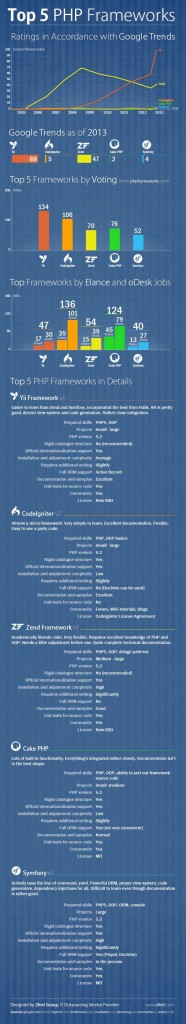 Infografía: Los mejores frameworks de PHP – Programación