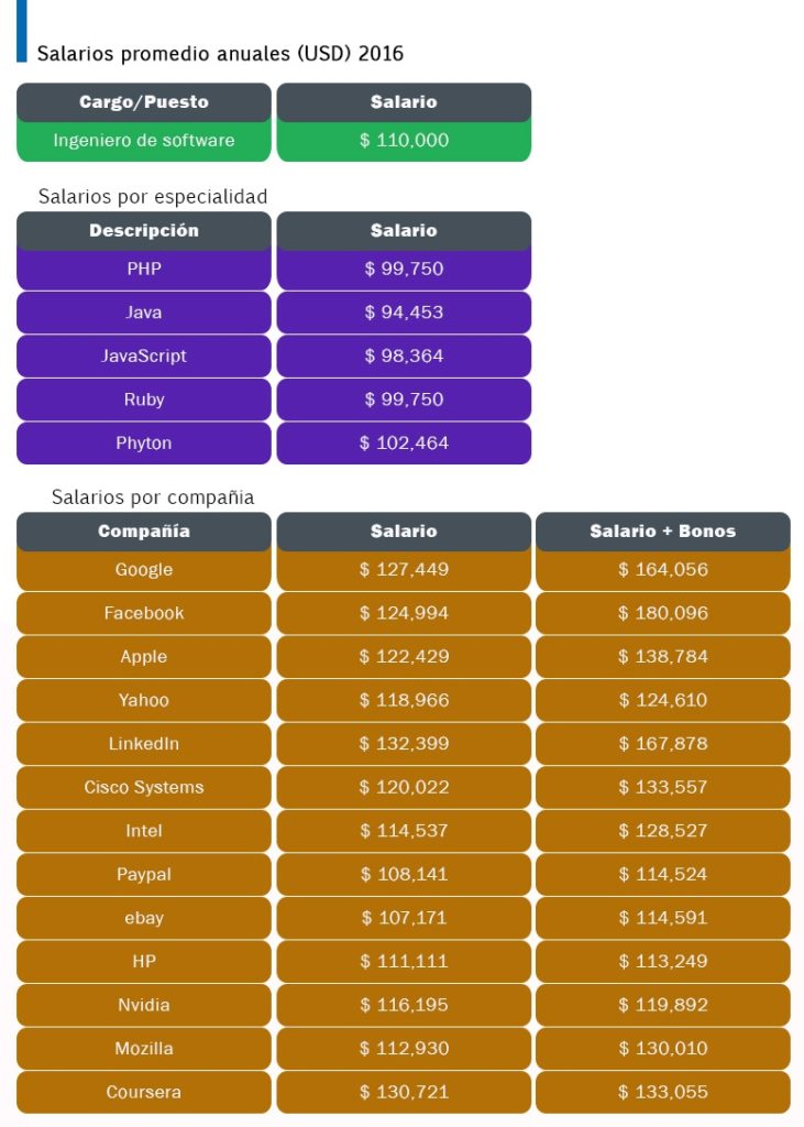 infografia-salarios-silicon-731x1024